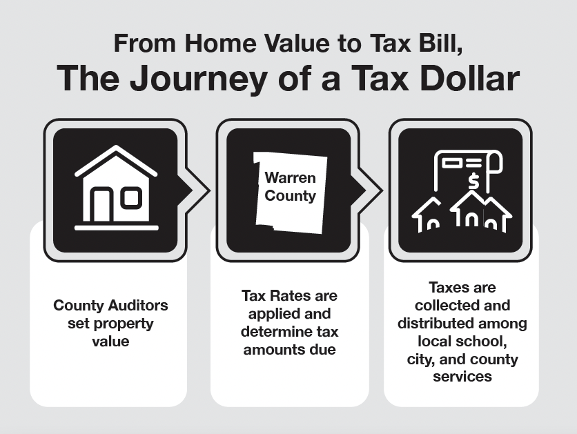 the journey of a tax dollar